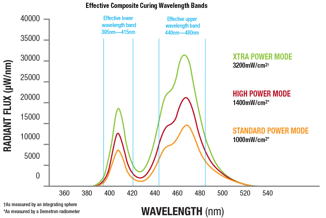 Valo Wavelength Graph